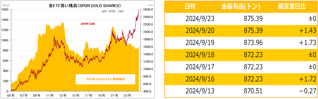 金ETF買い残高（SPDR GOLD SHARES）