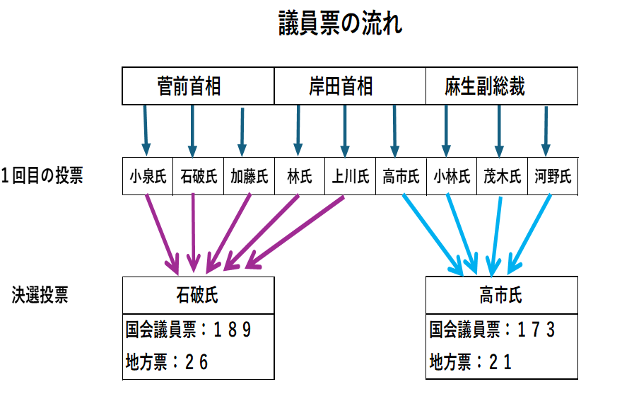 議員票の流れ