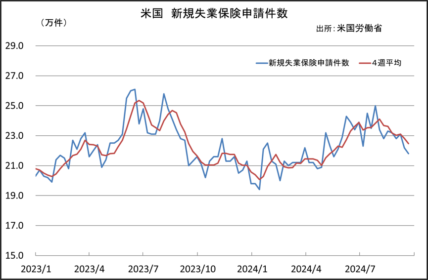 米国　新規失業保険申請件数