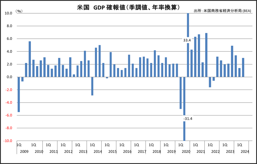 米国　失業率の推移