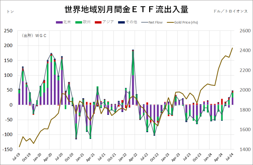 世界地域別月間金ETF流出量