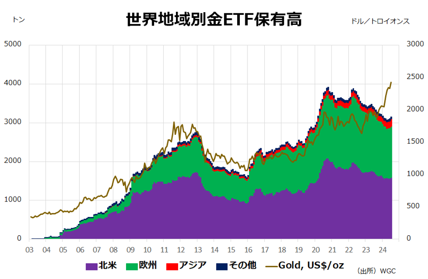 世界地域別ETF保有高