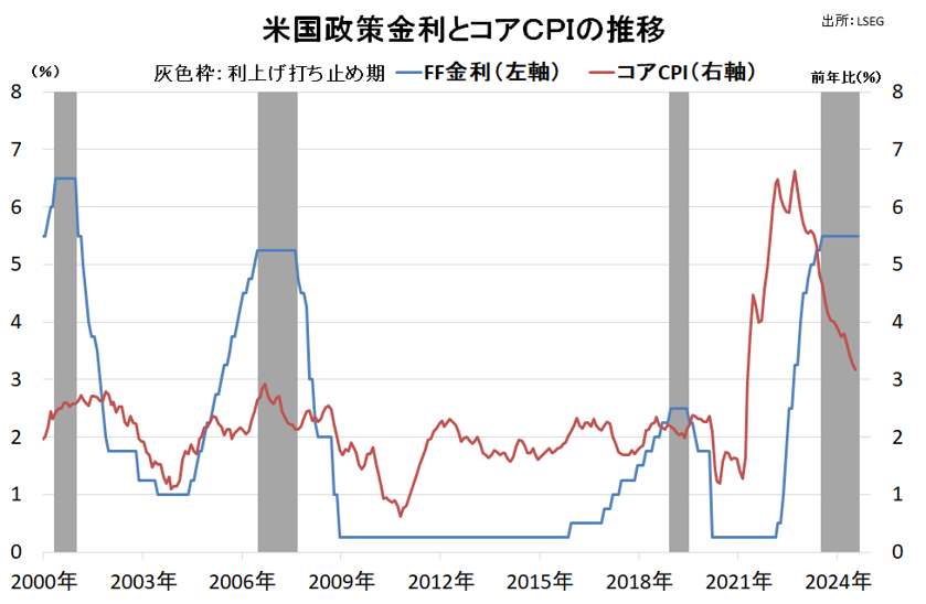 米国制作金利とコアCPIの推移