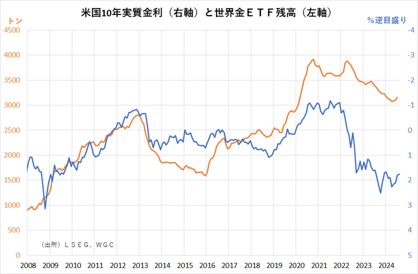 米国10年実質金利（右軸）と世界金ETF残高（左軸）