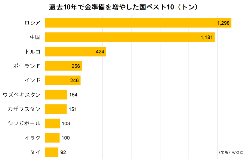 過去10年で金準備を増やした国べすと10（トン）