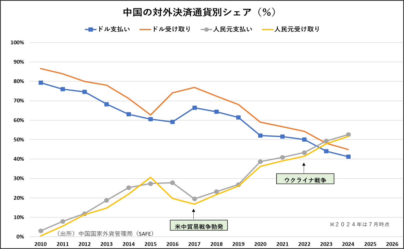 中国の対外決済通貨別シェア（％）