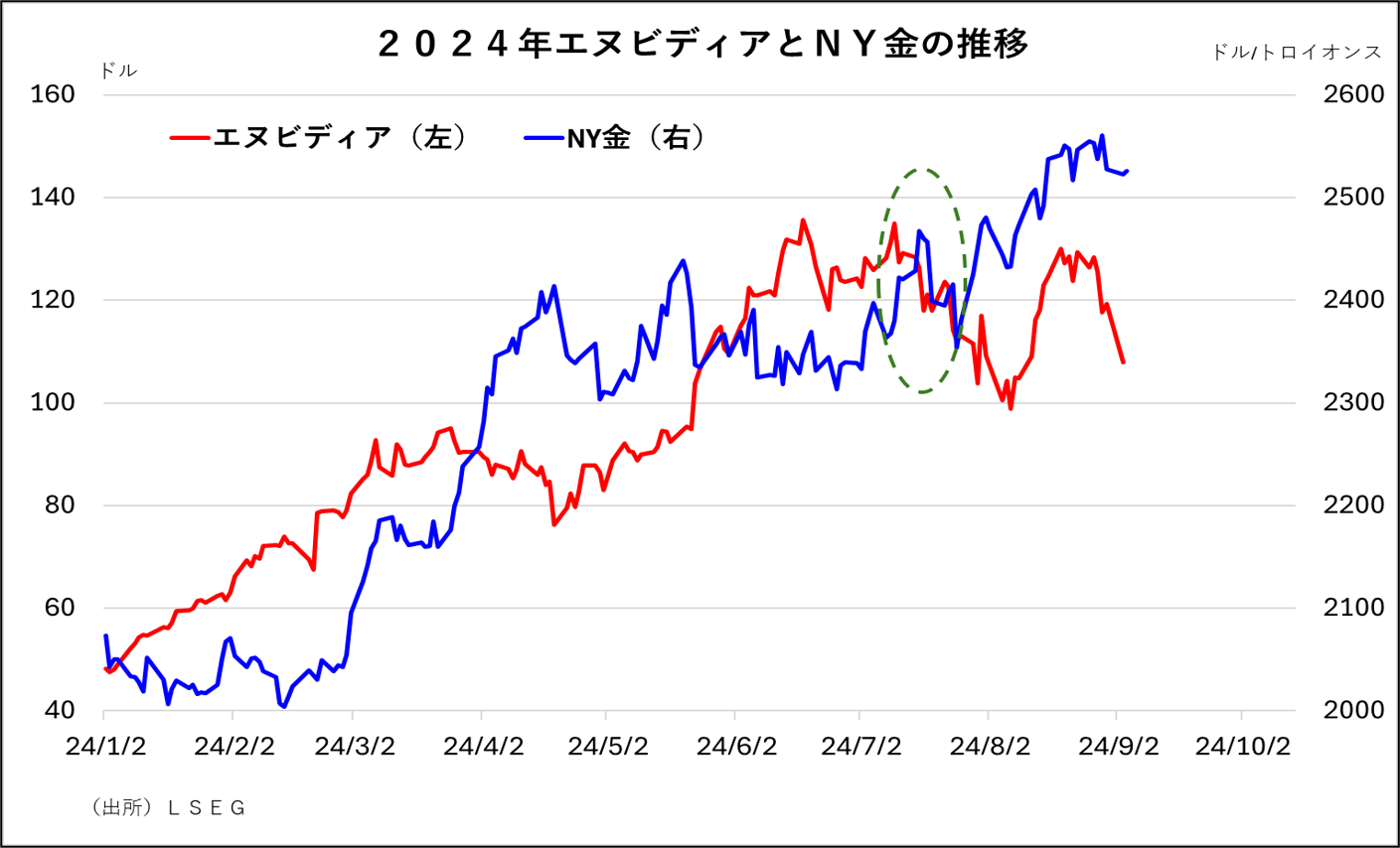 2024年エヌビディアとNY金の推移