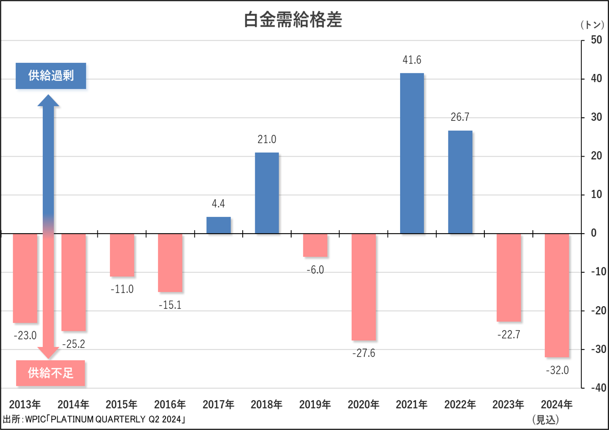 白金受給格差