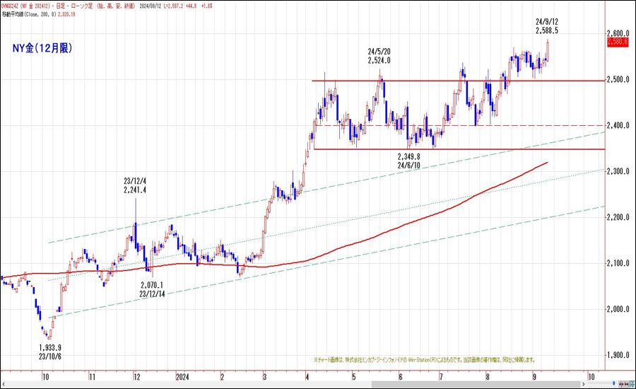 NY金（12月限）"