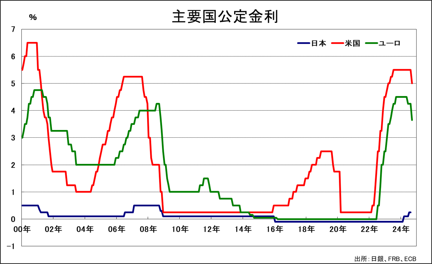 主要国公定金利