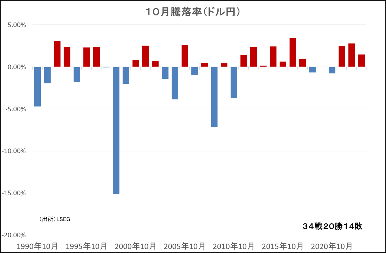 10月騰落率（ドル円）