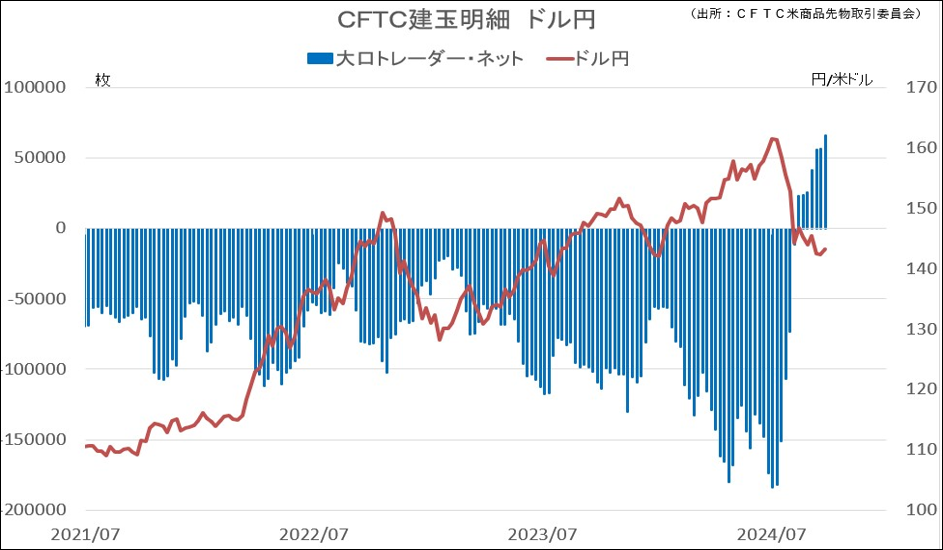 CFTC建玉明細　ドル円