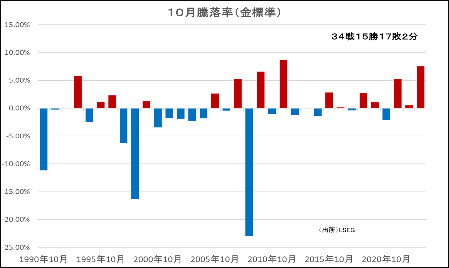 10月騰落率（金標準）