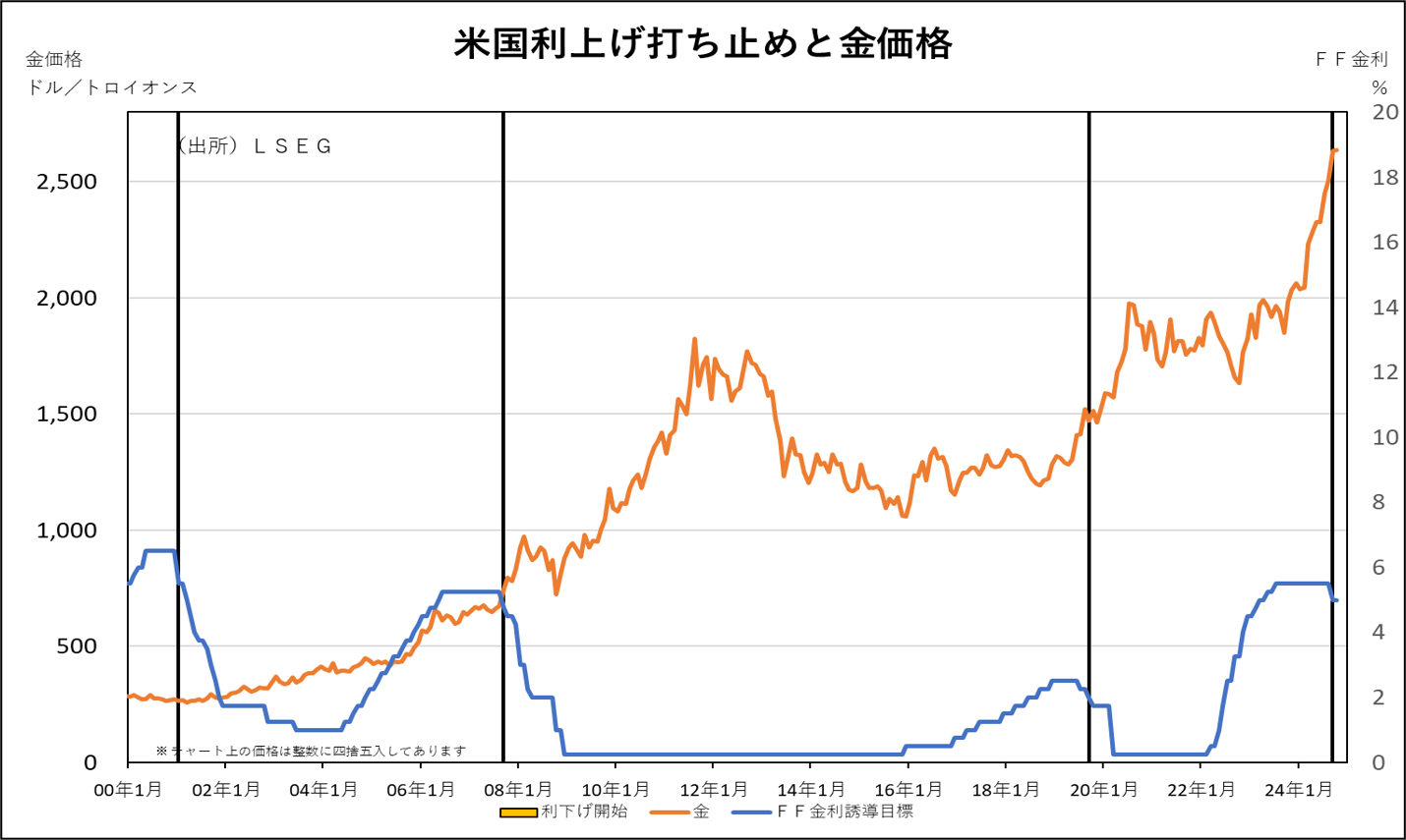 米国利下げ開始と金価格