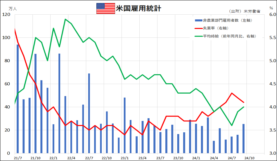 米雇用統計