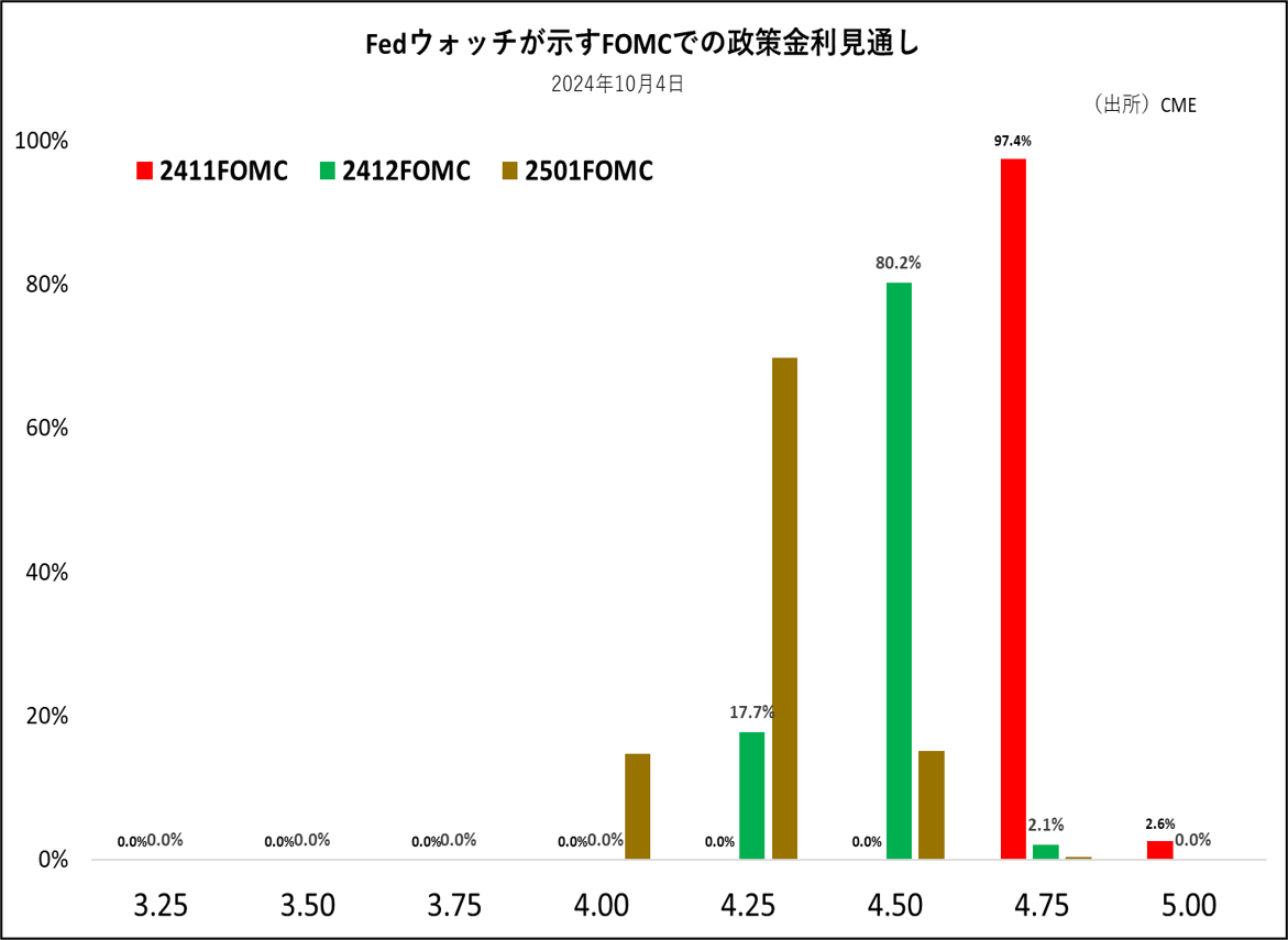 Fedウォッチが示すFOMCでの政策金利見通し