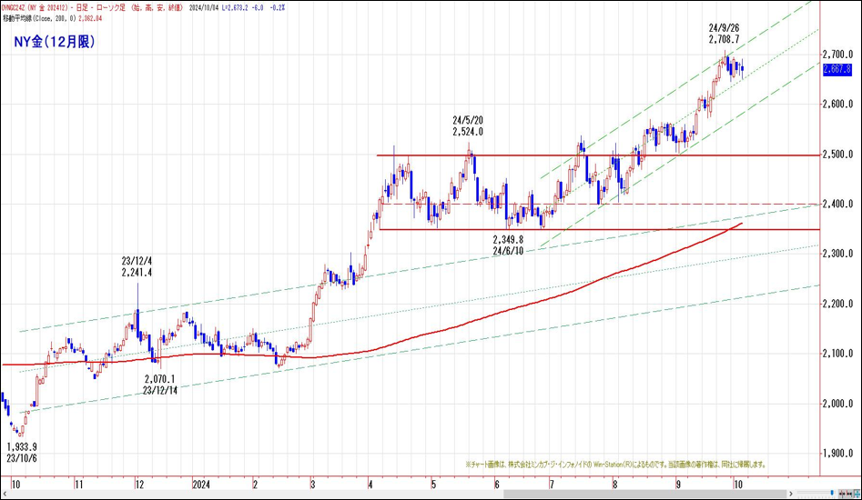 NY金（12月限）