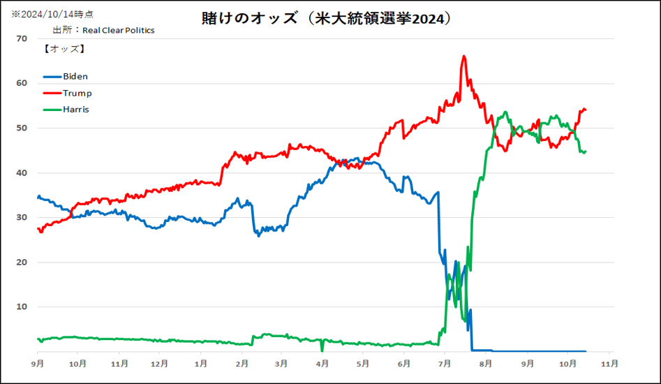 賭けのオッズ（米大統領選挙2024）