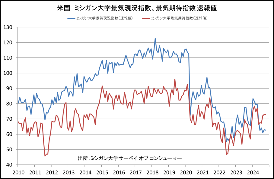 米国　ミシガン大学景気現況指数、景気機体指数速報値