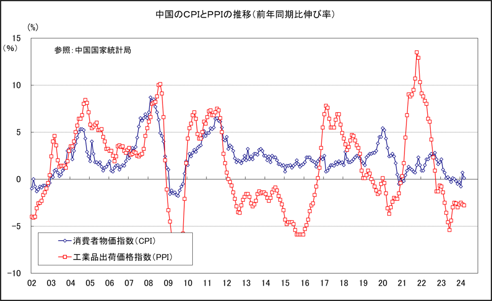 中国のCPIとPPIの推移（前年同期比伸び率）