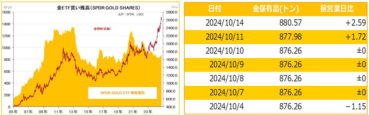 金ETF買い残高（SPDR GOLD SHARES）