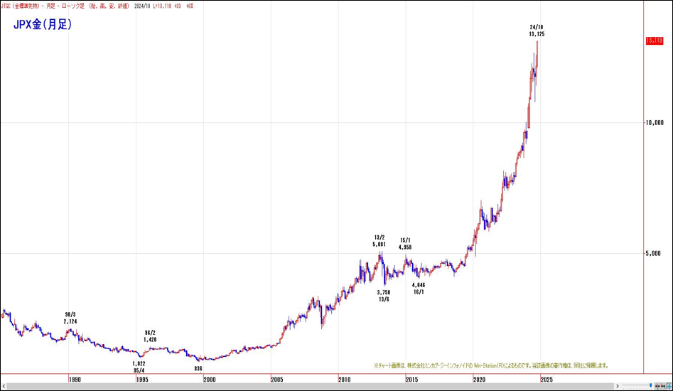 JPX金（月足）