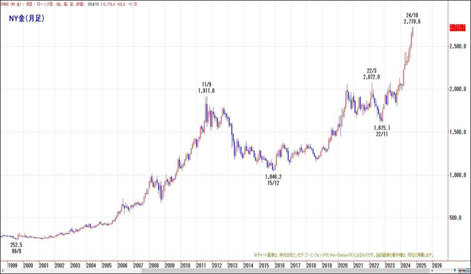 NY金（月足）