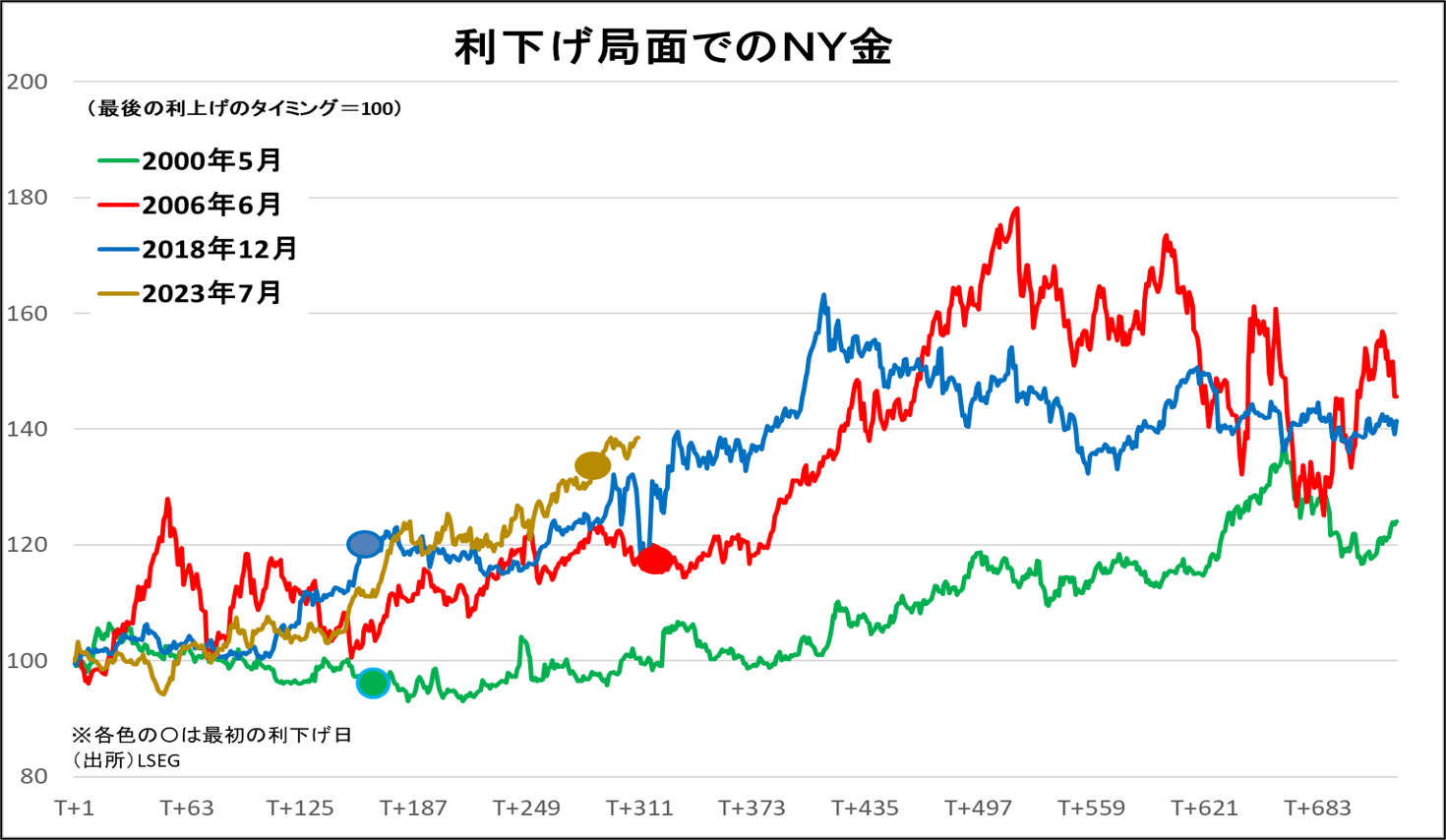 利下げ局面でのNY金