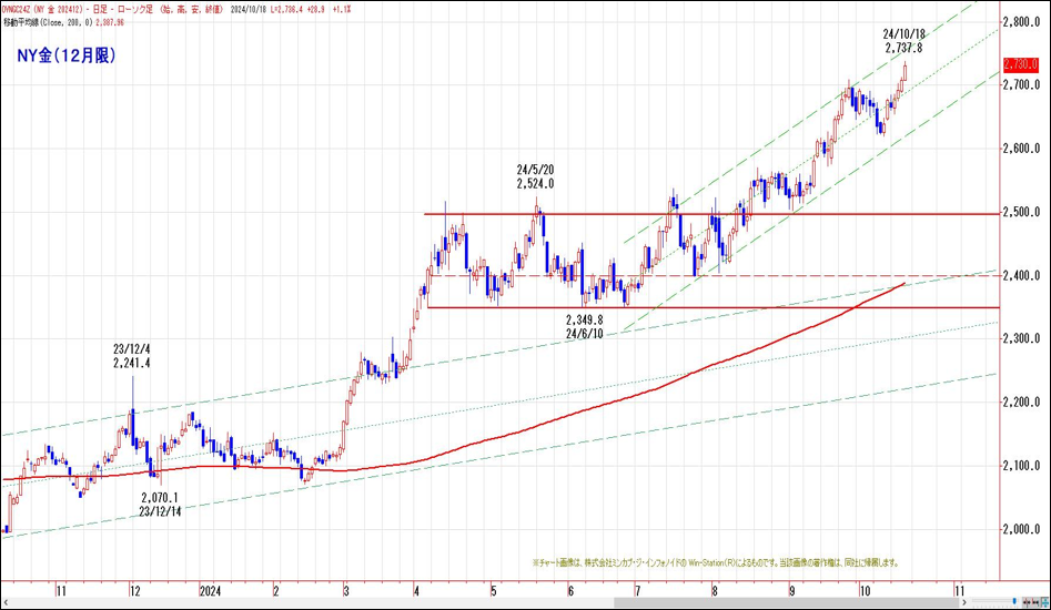 NY金（12月限）