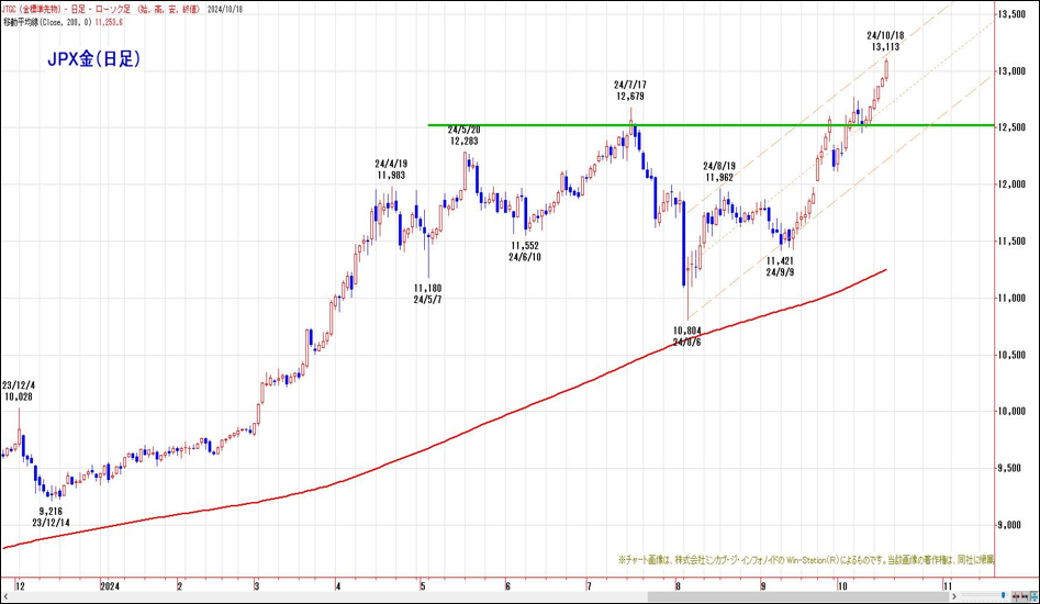 JPX金（日足）