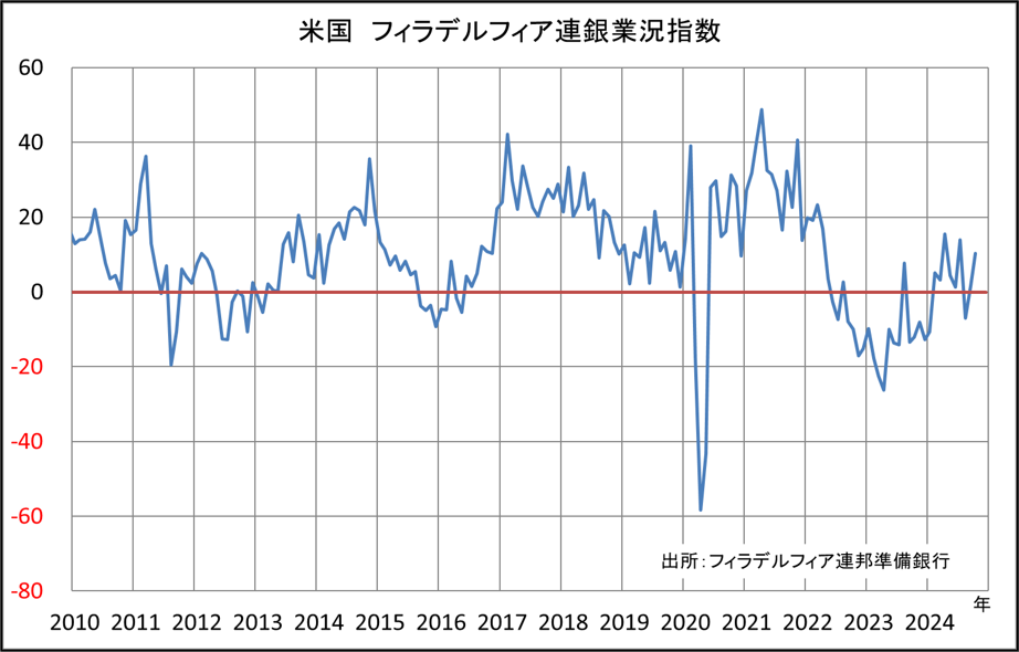 米国　フィラデルフィア連銀業況指数