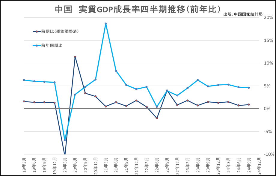 中国　実質GDP成長率四半期推移（前年比）