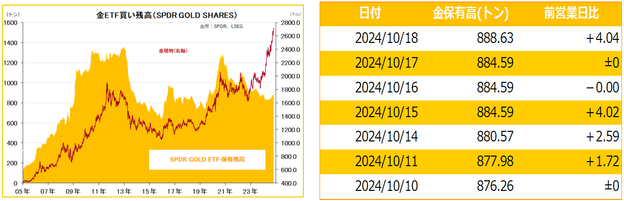 金ETF買い残高（SPDR GOLD SHARES）