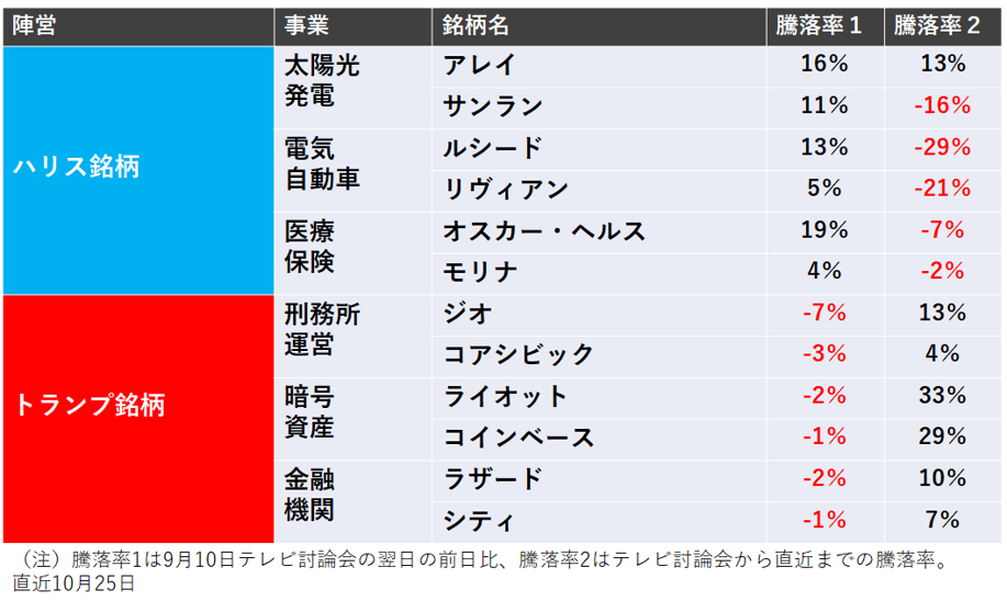 ハリス銘柄とトランプ銘柄