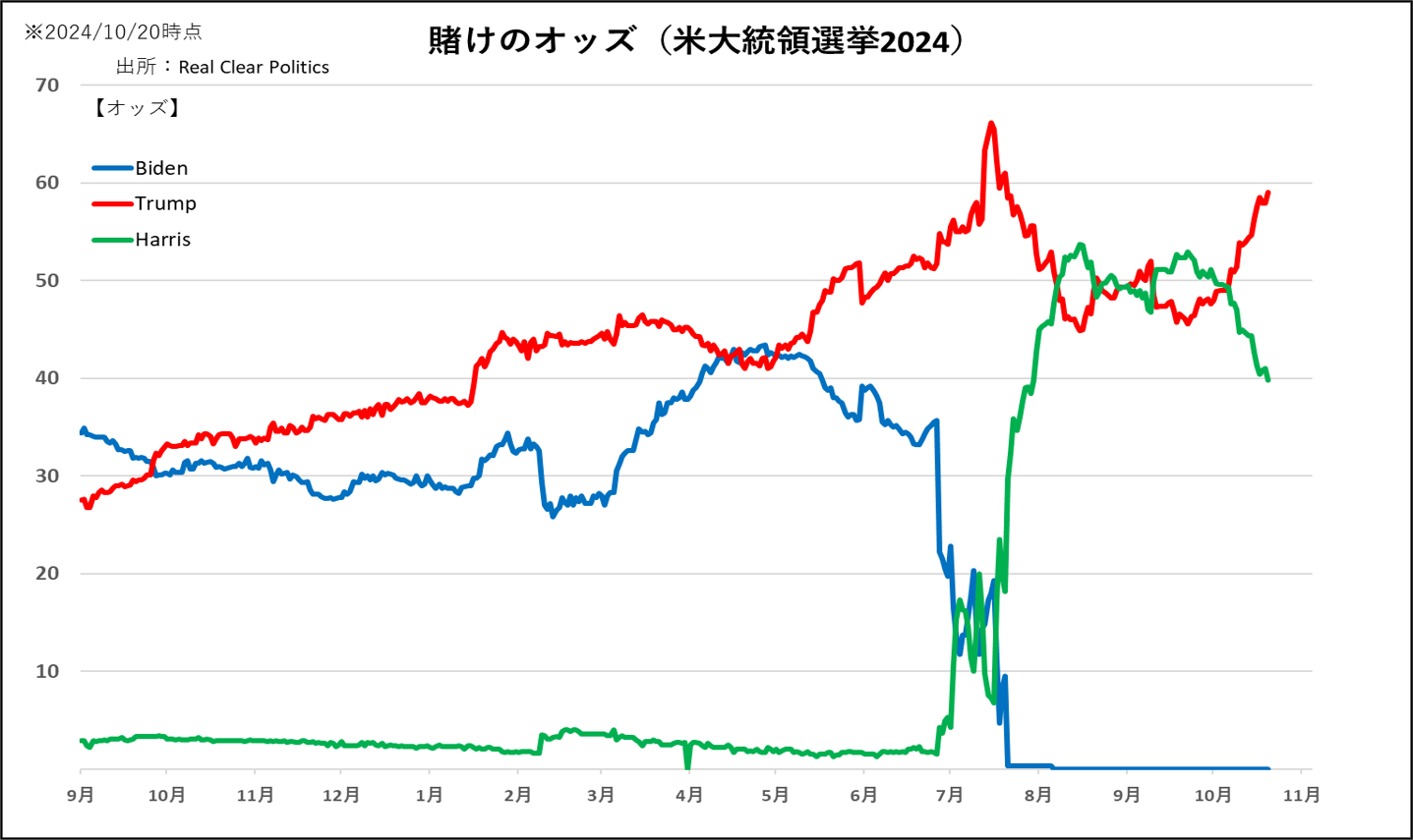 賭けのオッズ（米大統領選挙2024）