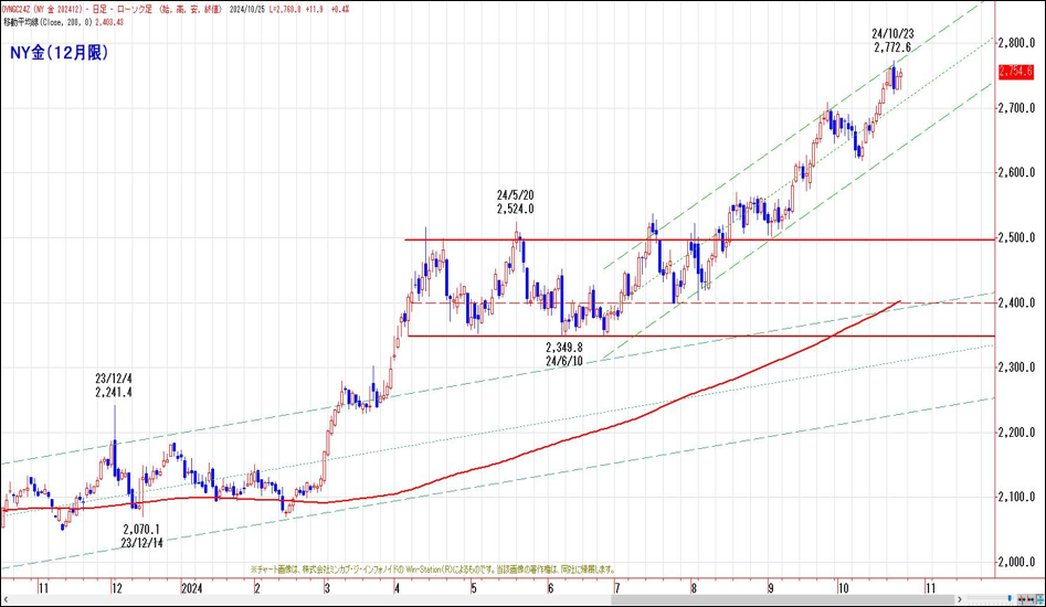 NY金（12月限）