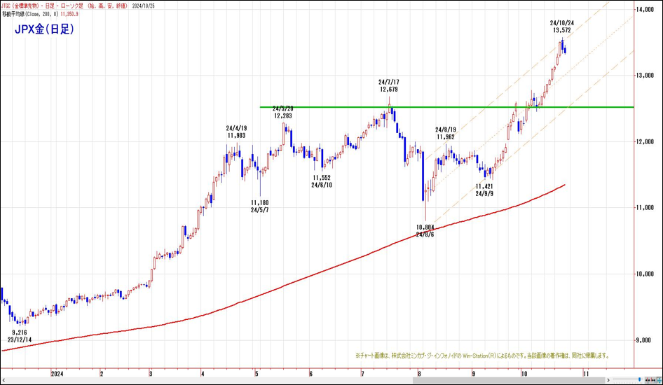 JPX金（日足）
