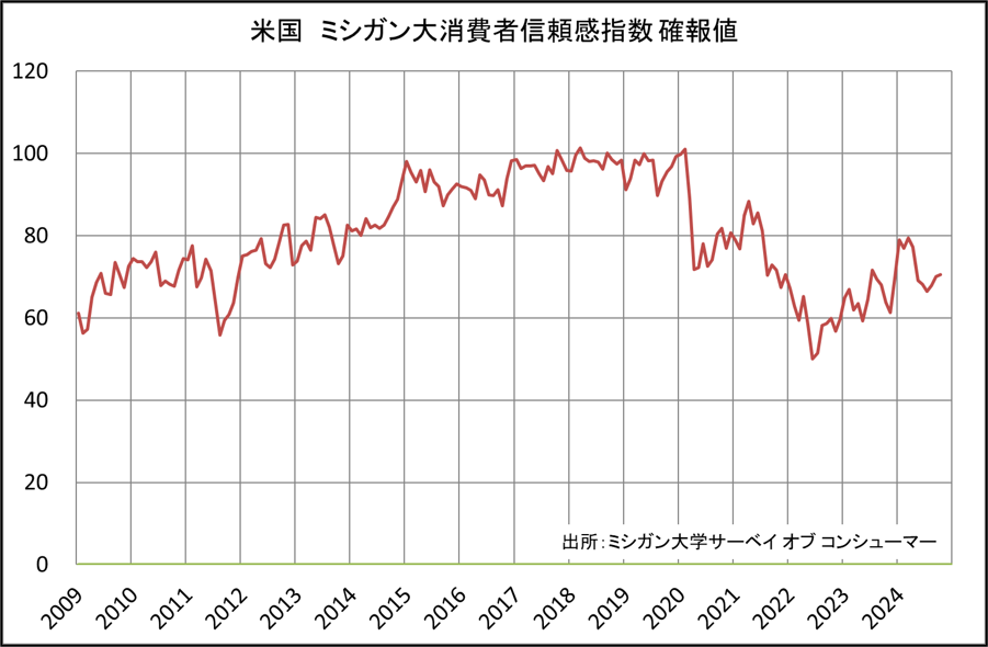 米国　ミシガン大学消費信頼感指数確報値