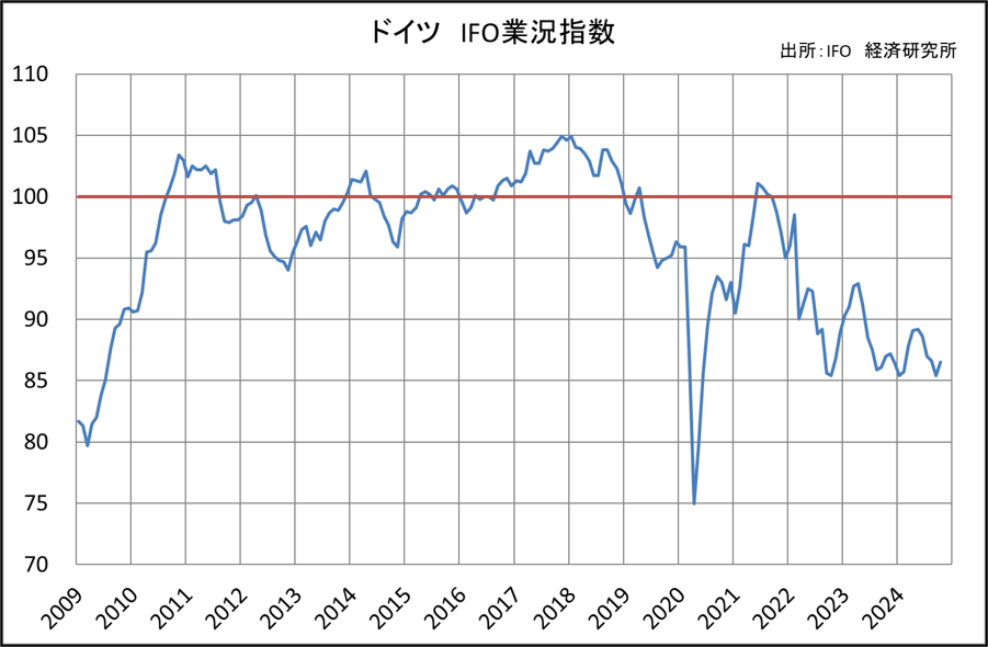 ドイツ　IFO業況指数