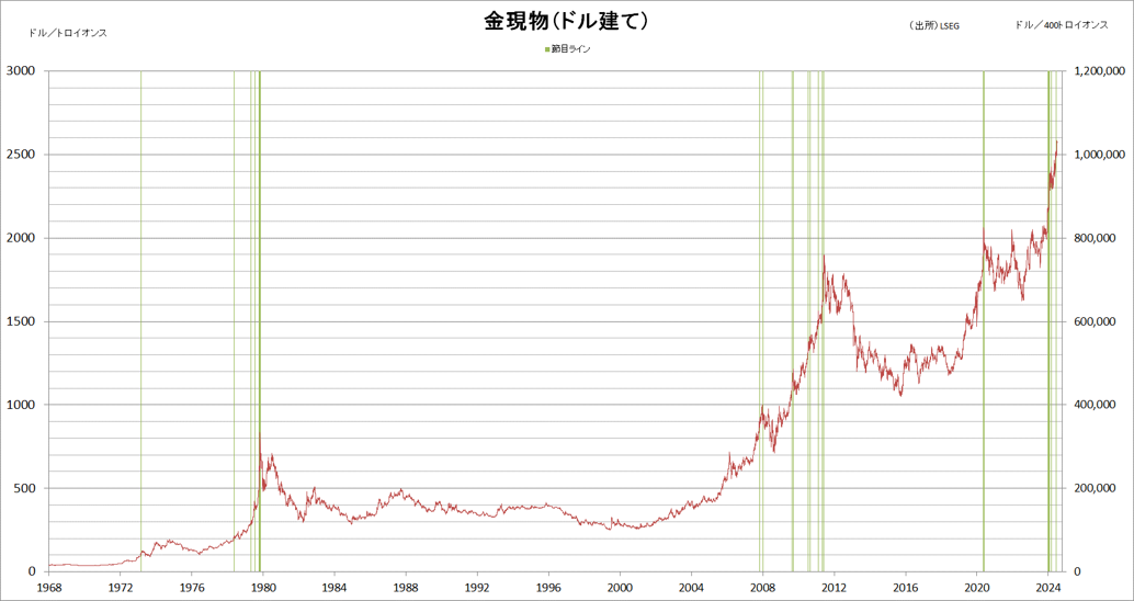 金現物（ドル建て）