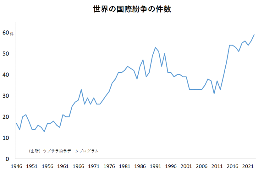 世界の国際紛争の件数