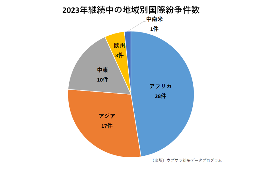 2023年継続中の地域別国際紛争件数