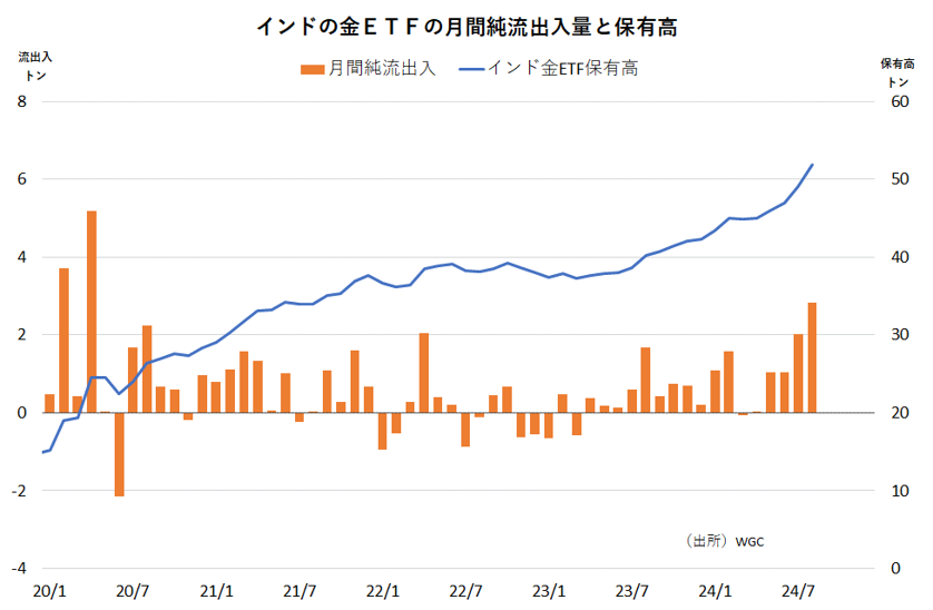 インドの金ETFの月間純流出入量と保有高