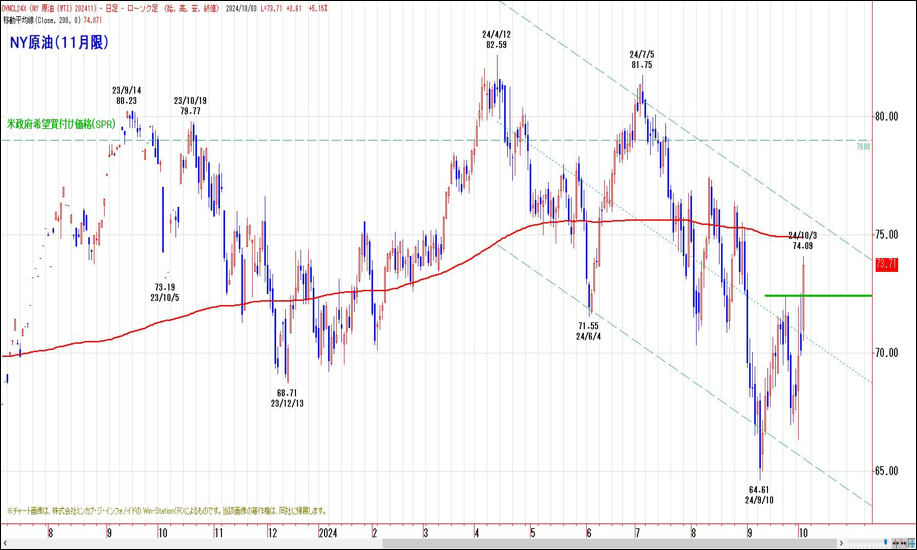 NY原油（11月限）