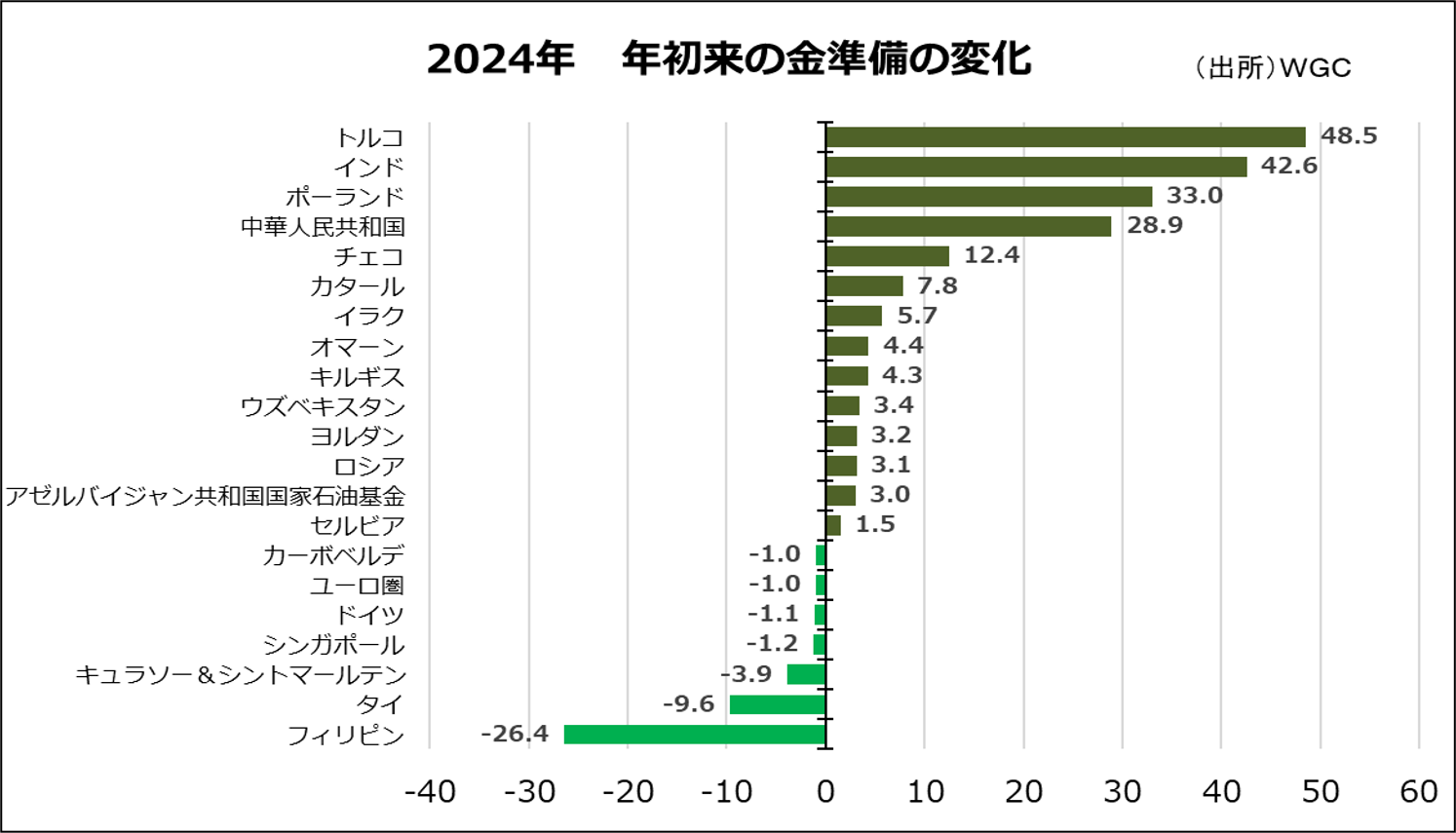 2024年　年初来の金準備の変化