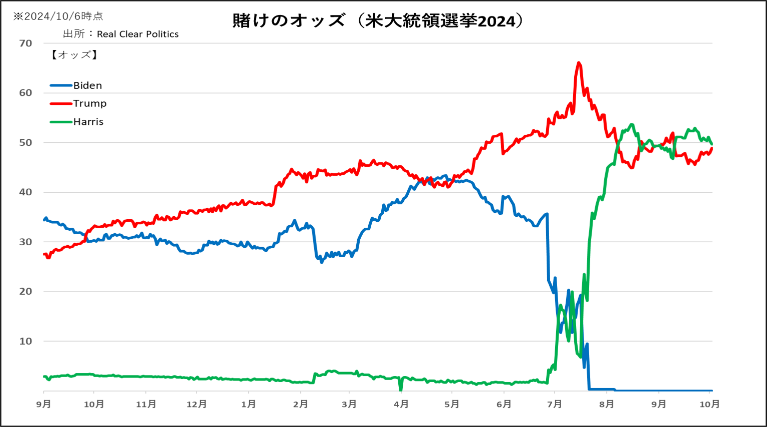 賭けのオッズ（米大統領選挙2024）