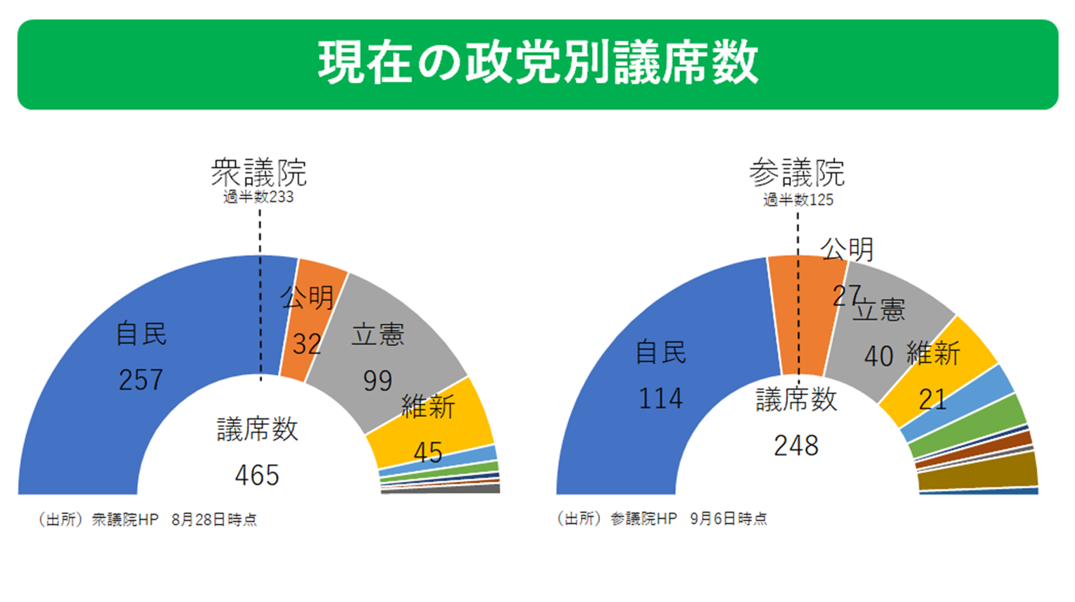 現在の政党別議席数