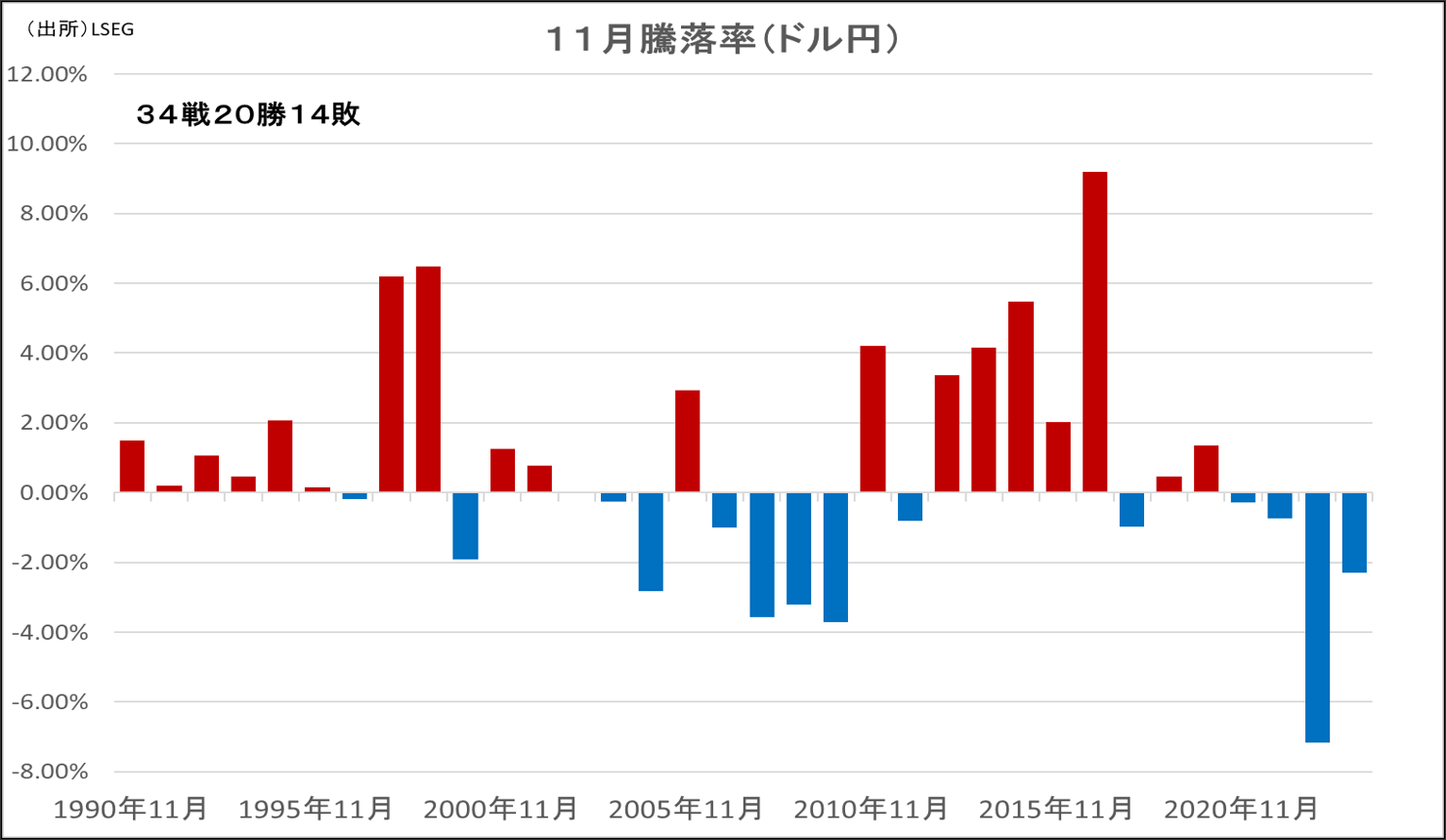 11月騰落率（ドル円）