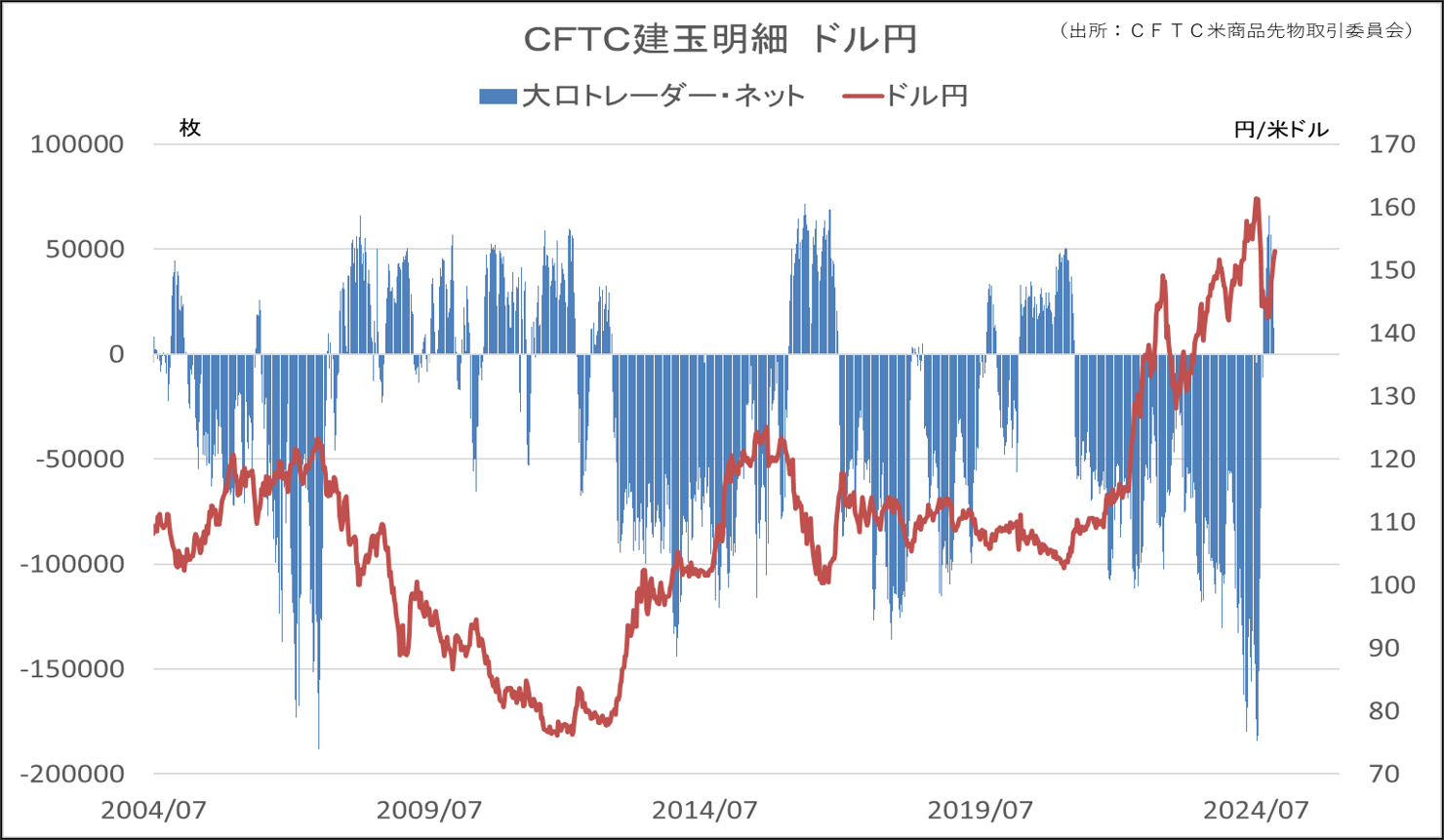 CFTC建玉明細　ドル円