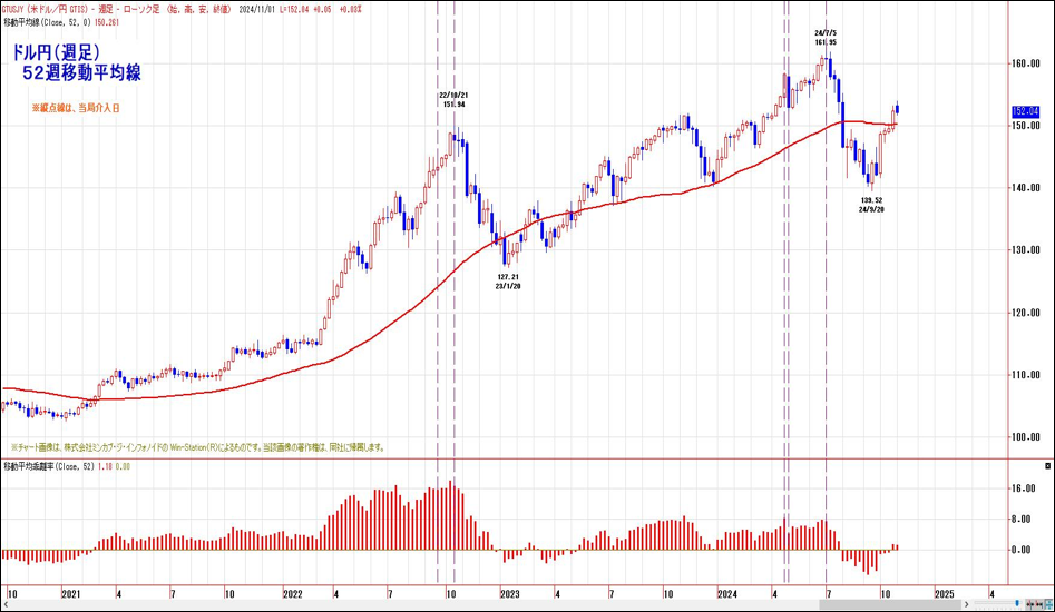 ドル円（週足）52週移動平均線